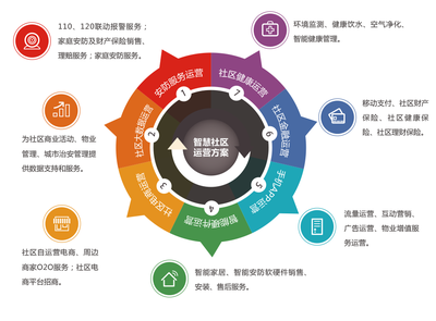 信息化物业管理是智慧社区破局之路的第一步
