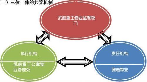 多方协同强化监督，提升武船重工公寓物业管理水平